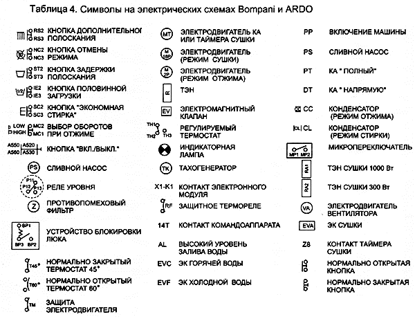 Что означают рисунки на стиральной машине