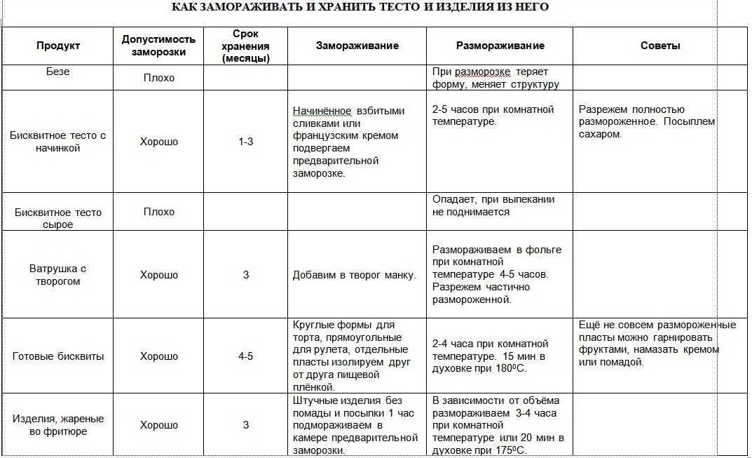 Срок хранения замороженных пирогов