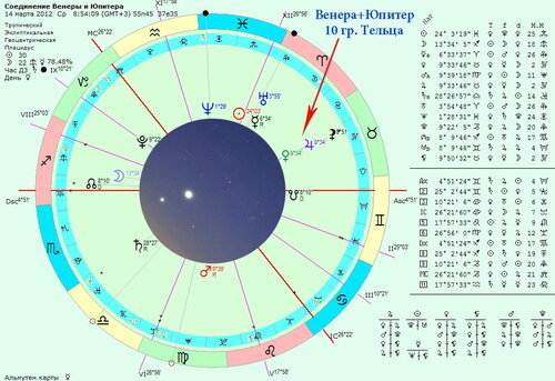 Планеты в знаках зодиака в натальной карте - как правильно понять, толковать, анализировать? функции планет в знаках зодиака.