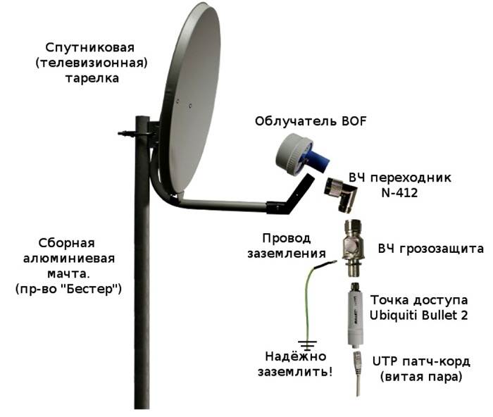Настройка и установка спутниковой антенны триколор тв