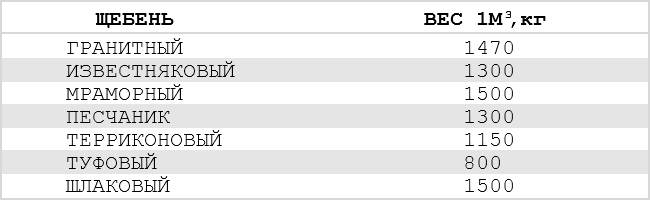 Как переводить кубы в тонны. Щебень 20-40 насыпная плотность кг/м3. Вес щебня гранитного в 1 м3 таблица. Сколько в 1 метре кубическом тонн щебня. Вес 1 Куба щебня известкового 5-20.