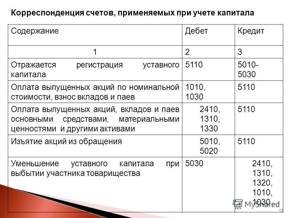 Уставной капитал план счетов