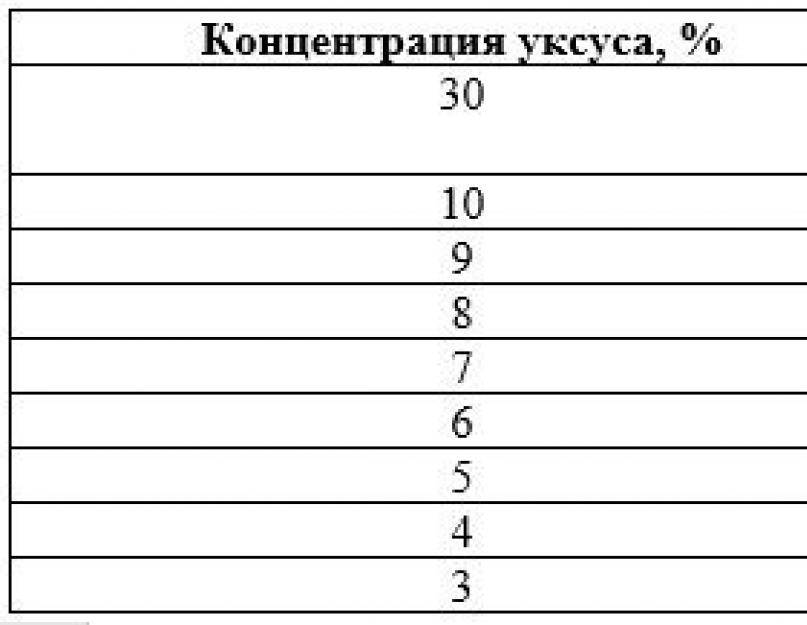 70 эссенции сделать 9. Как развести уксусную кислоту 70. Разведение уксусной кислоты 70 таблица. Как с 70 процентного уксуса сделать 9. Разведение уксуса 70 таблица.