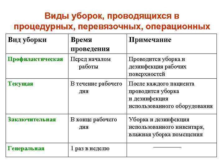 Составьте план генеральной уборки процедурного кабинета