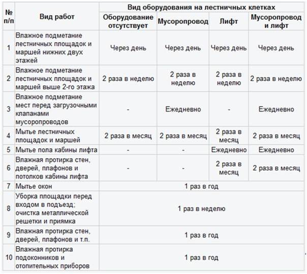 Уборка подъездов в многоквартирном доме. кто должен убирать подъезды :: businessman.ru