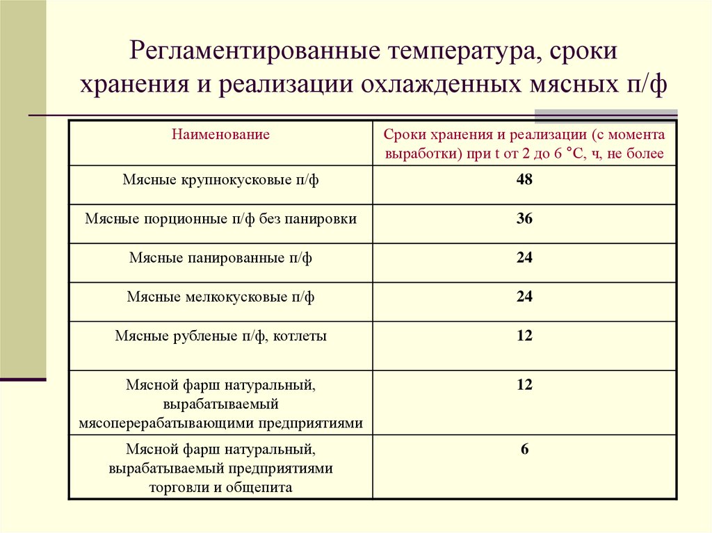 Срок годности реализуемой живой рыбы. Срок годности охлажденного мяса. Сроки хранения некоторых мясных продуктов. Температура хранения мясного фарша. Температурный режим хранения охлажденной продукции.