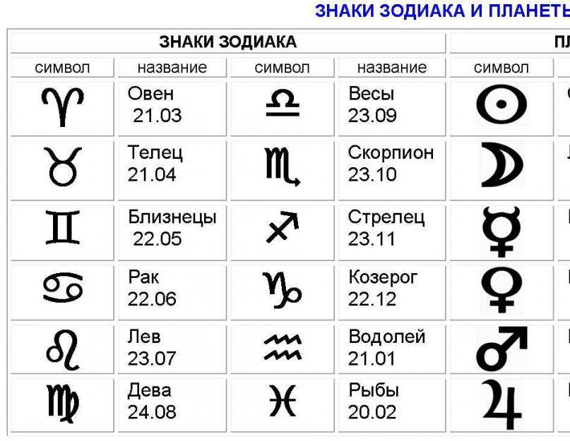 На стыке знаков зодиака как называется. Символы планет. Символы планет в астрологии. Знаки зодиака по месяцам и числам таблица. 08.08 Знак зодиака.