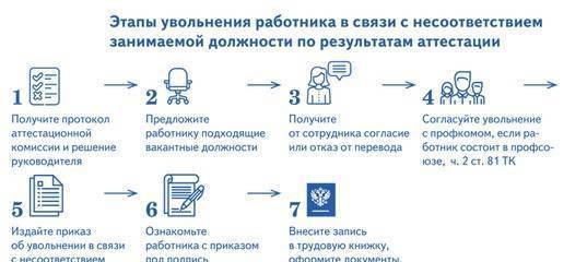 Увольнение работника за несоответствие занимаемой должности | uvolnenie-info.ru