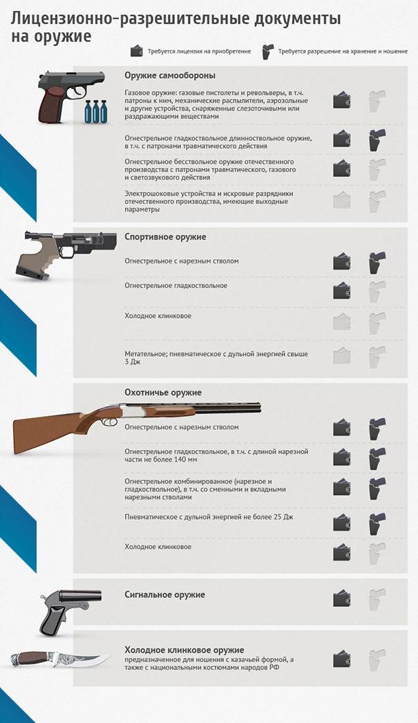 Как получить разрешение на гладкоствольное оружие: документы и порядок действий :: businessman.ru
