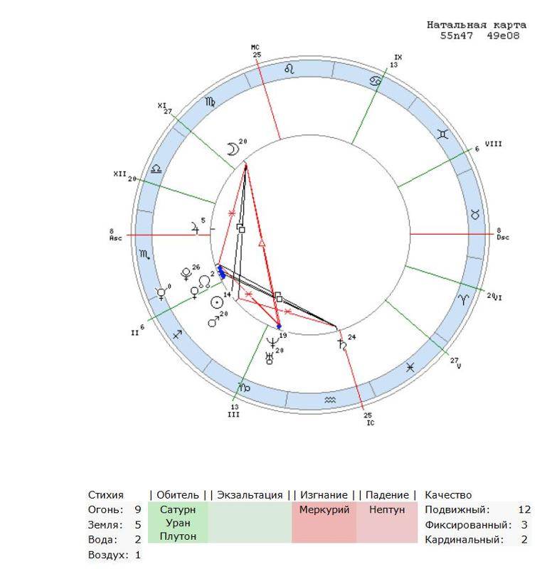 Как правильно читать натальную карту на примере с картинками