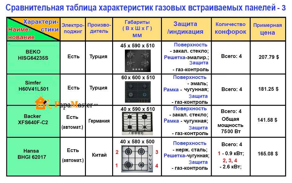 Размер и количество конфорок