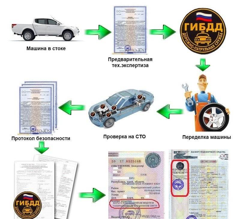 Регистрация в гаи. Изменение конструкции автомобиля. Оформление переоборудования автомобиля в ГИБДД. Изменения в конструкции ТС. Переоборудование ТС ГИБДД.