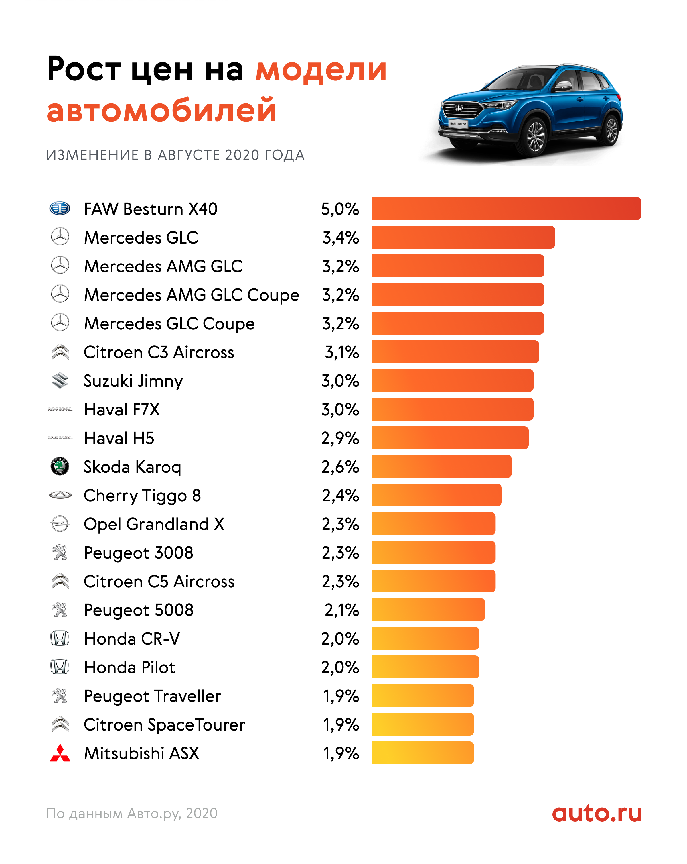 Рейтинг продаж 2022