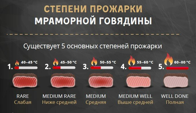 Распределите названия термических состояний мяса в зависимости от температуры с картинками