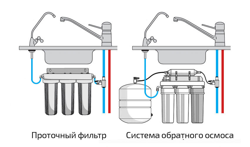 Схема работы фильтра для воды