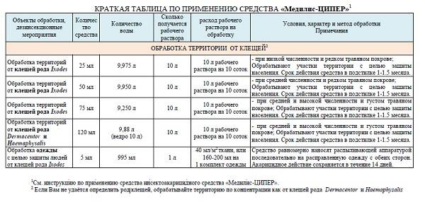 Как разводить инструкцию. Медилис ципер таблица. Медилис ципер таблица по применению. Средство для обработки территории от клещей Медилис ципер. Цифокс инструкция по применению.