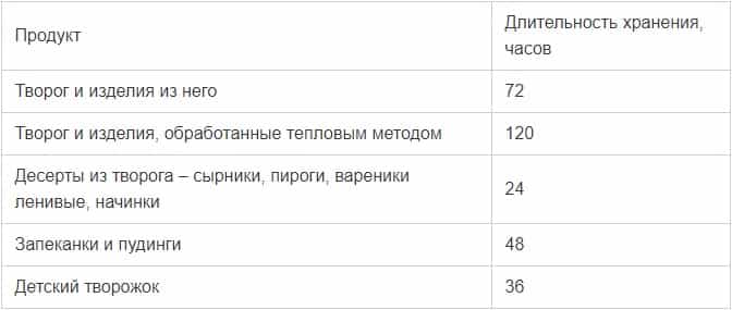 Сколько можно хранить запеканку из творога в холодильнике