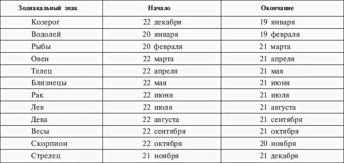 1 мая знак по гороскопу. Знаки зодиака по месяцам таблица по порядку. Знак зодиака по месяцам и числам рождения таблица. Знаки зодиака по месяцам и числам и годам рождения таблица. Даты знаков зодиака по месяцам таблица.