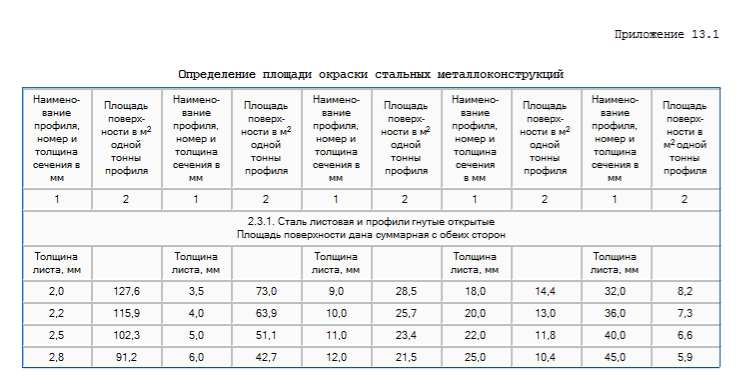 Как определить площадь окраски металлоконструкций по весу. Таблица окраски металлоконструкций м2 по весу. Расчет площади окрашивания металлоконструкций. Площадь окраски металлоконструкций по весу таблица.