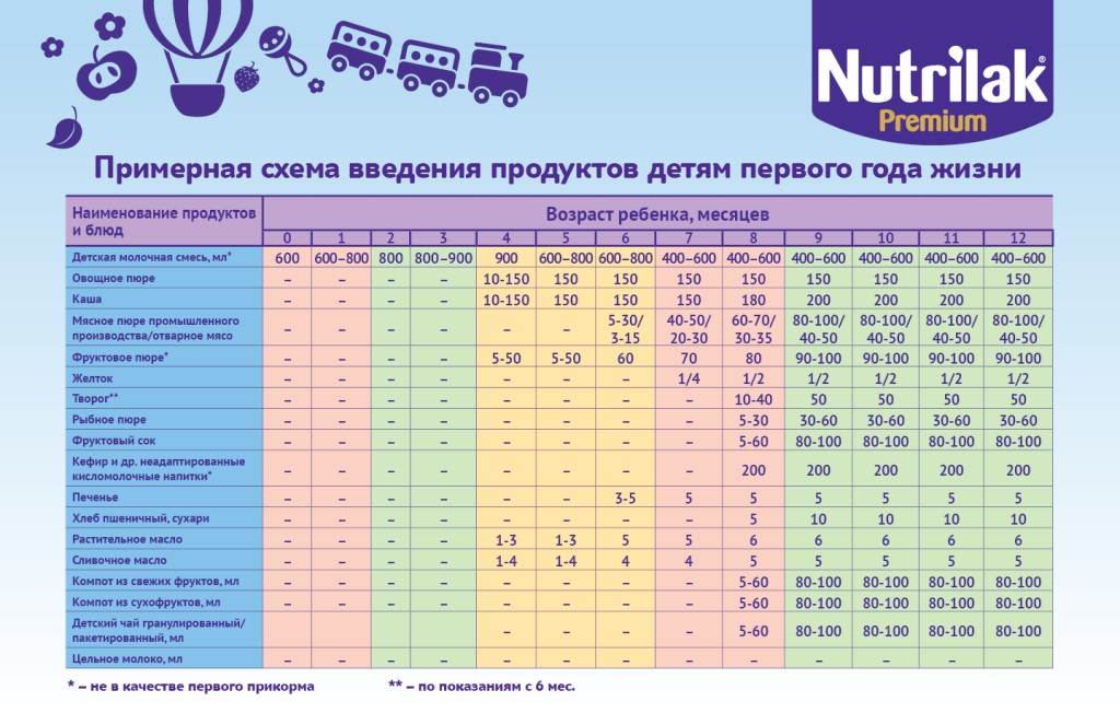 Если ребенок не ест кашу чем кормить в 9 месяцев