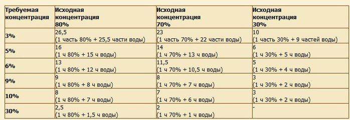 Сколько ложек 70 процентного