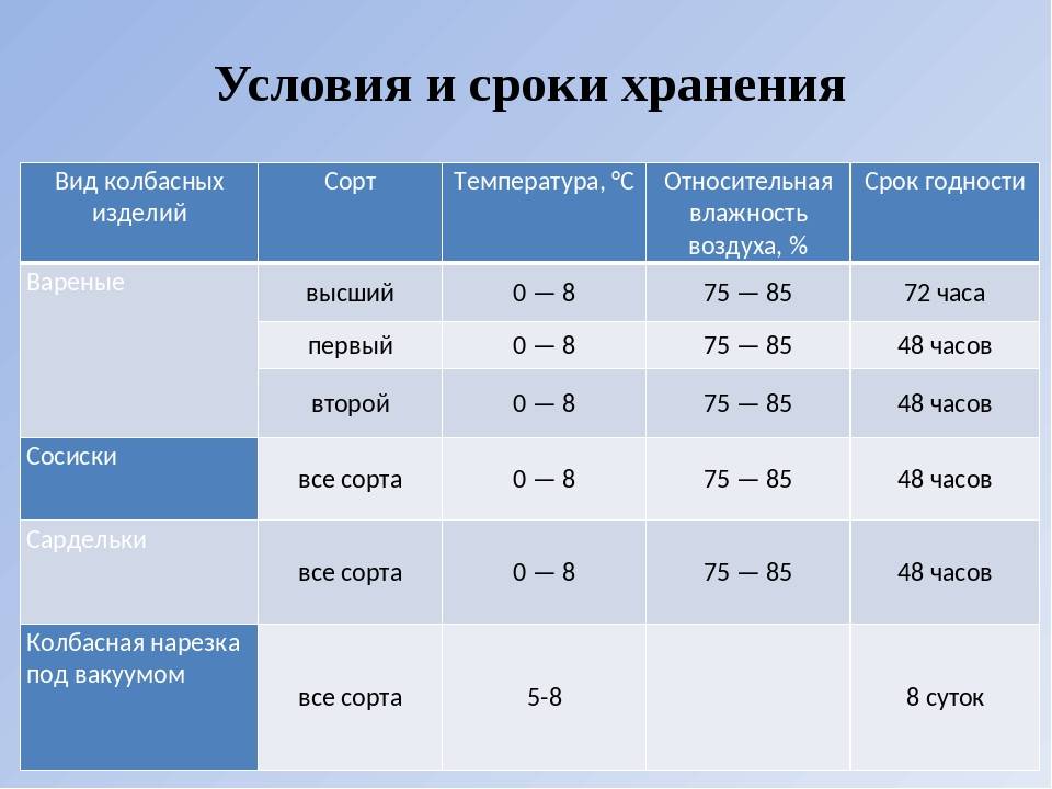 Срок хранения видео. Срок хранения колбасы. Сроки хранения колбасных изделий. Условия и сроки реализации колбасных изделий. Температура хранения продуктов.