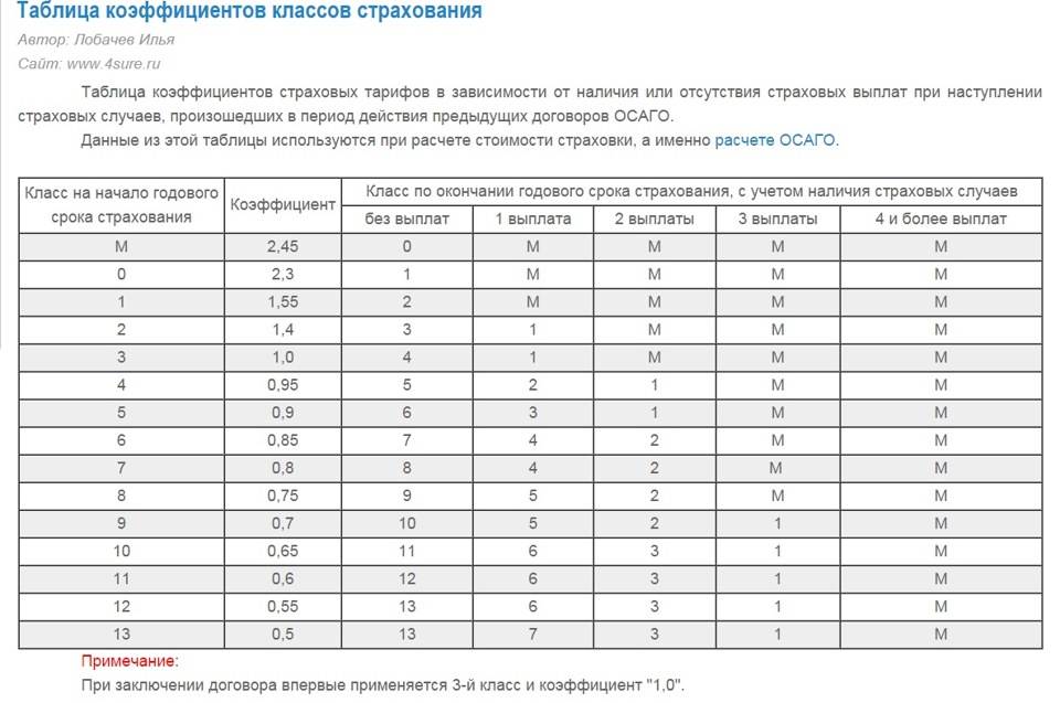 Расчет размера страховой премии осаго