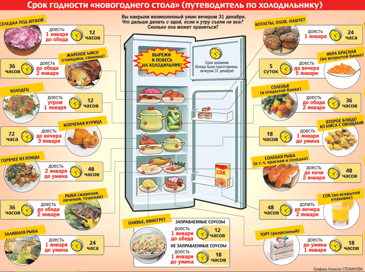 Срок, условия и температура хранения мяса в домашних условиях