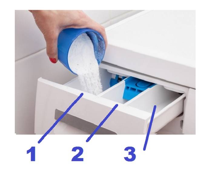 Куда засыпать порошок в стиральной машине: обозначение отсеков