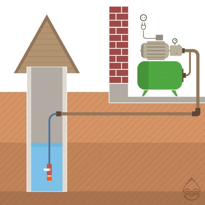 Водоснабжение частного дома из колодца от «а» до «я»: от подготовки котлована до подключения к сантехническим приборам