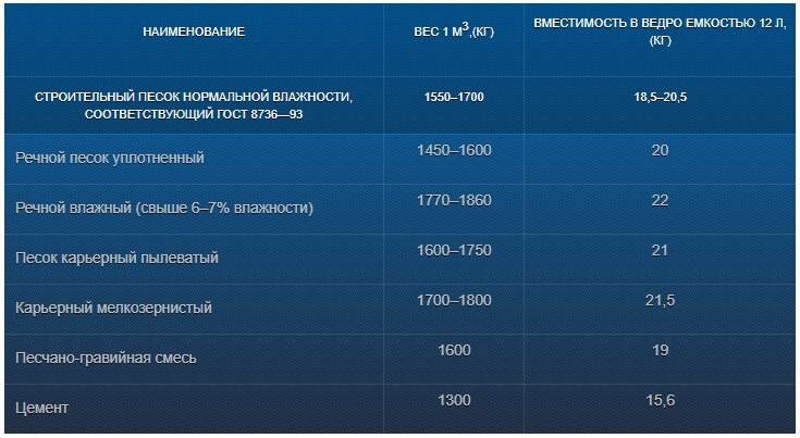 Плотность или удельный вес щебня фракций 5-20, 20-40 и 40-70. таблица плотностей