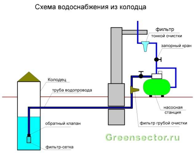 Как провести воду из колодца в дом своими руками: гидроизоляция колодца, прокладка труб и монтаж оборудования