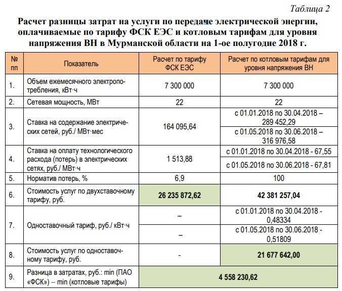 Стоимости услуг указанной. Пример расчета электроэнергии. Затраты на электроэнергию предприятия. Калькуляция операционных расходов. Затраты энергии на предприятии.