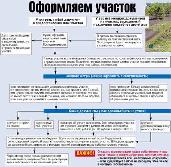 Как получить земельный участок в аренду под ижс: без аукциона, в 2021 году, взять, под строительство, договор, право, срок | ипотека и недвижимость