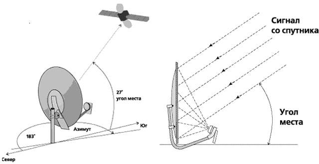 Установка и настройка спутниковой антенны своими руками