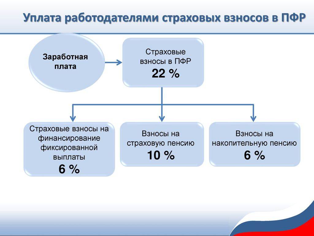 31 период страховые взносы. Страховые отчисления в пенсионный фонд. Процент отчисления в пенсионный фонд составляет. Отчисление страховых взносов в пенсионный фонд.