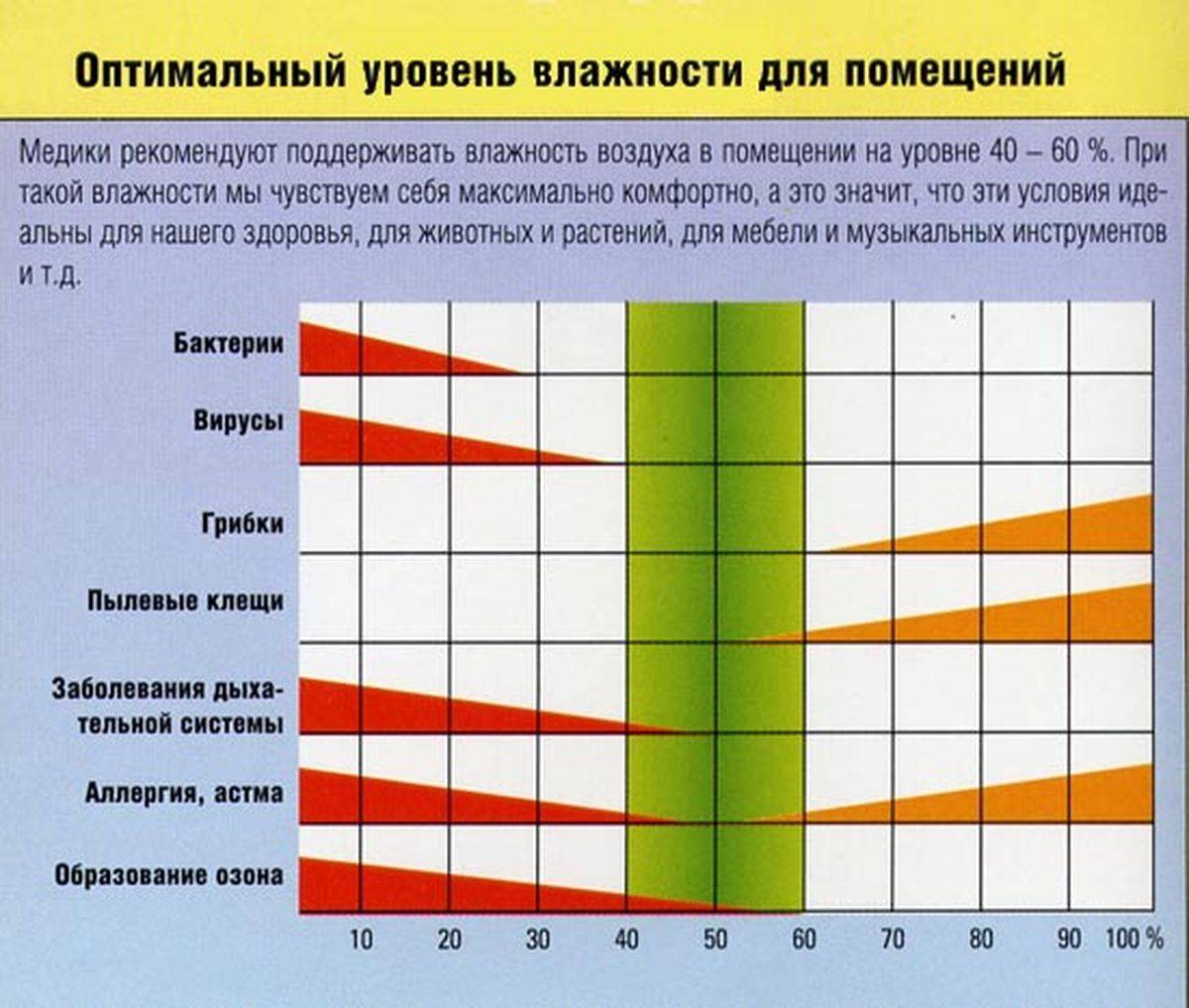 Влажность в помещении норма