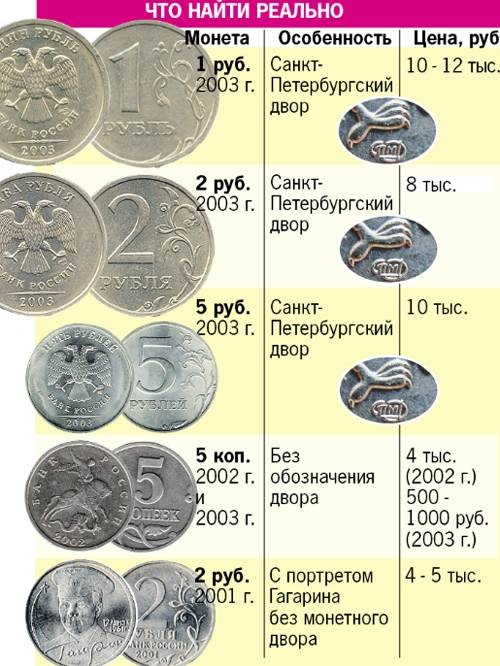 Какие монеты можно продать дорого