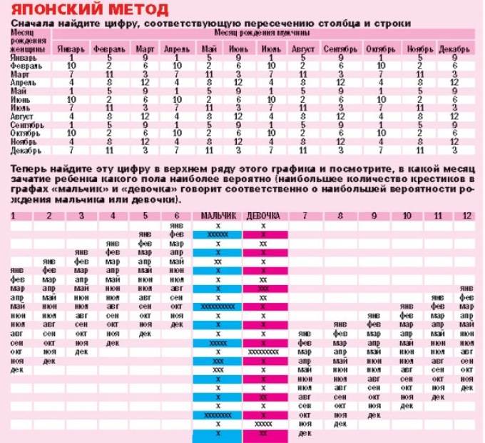 Как зачать девочку. Японская таблица определения пола ребенка по возрасту матери и отца. Японский метод определения пола ребёнка по таблице. Таблица по выявлению пола ребенка. Таблица вычисления пола ребенка по возрасту матери.