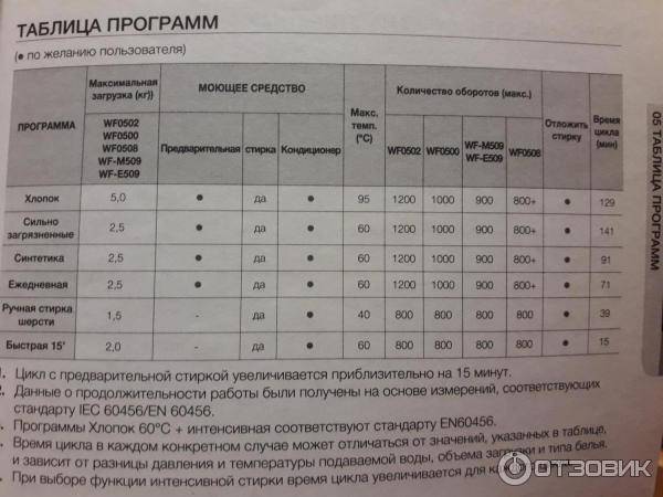 40 градусов сколько по времени стирает. Стиральная машинка самсунг 5кг wf0500nzw. Стиральная машина Леран 6 кг режимы стирки. Стиральная машина Леран режимы. Режимы стирки машинки автомат самсунг.