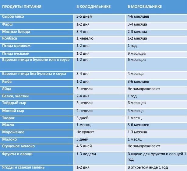 Сколько дней в холодильнике. Сроки хранения продуктов питания. Список продуктов долгого хранения. Таблица хранения продуктов в холодильнике. Срок хранения продуктов длительного хранения.