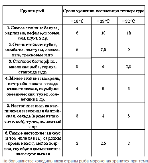 Сколько хранится жареная рыба в морозильной камере