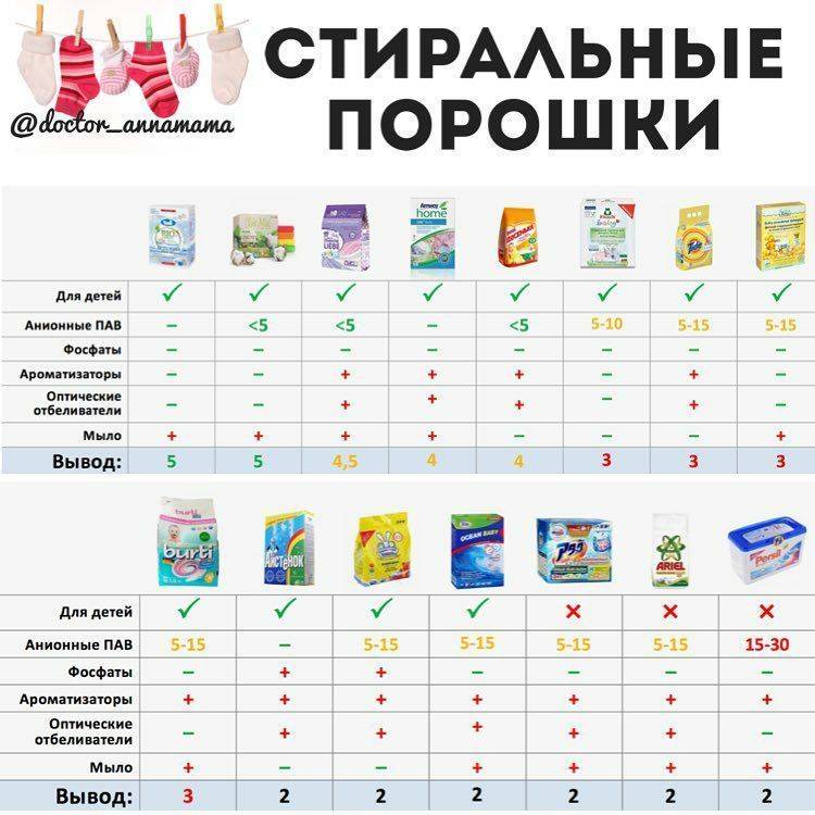 Порошки для новорожденных: сравниваем состав 27 средств | дочки матери