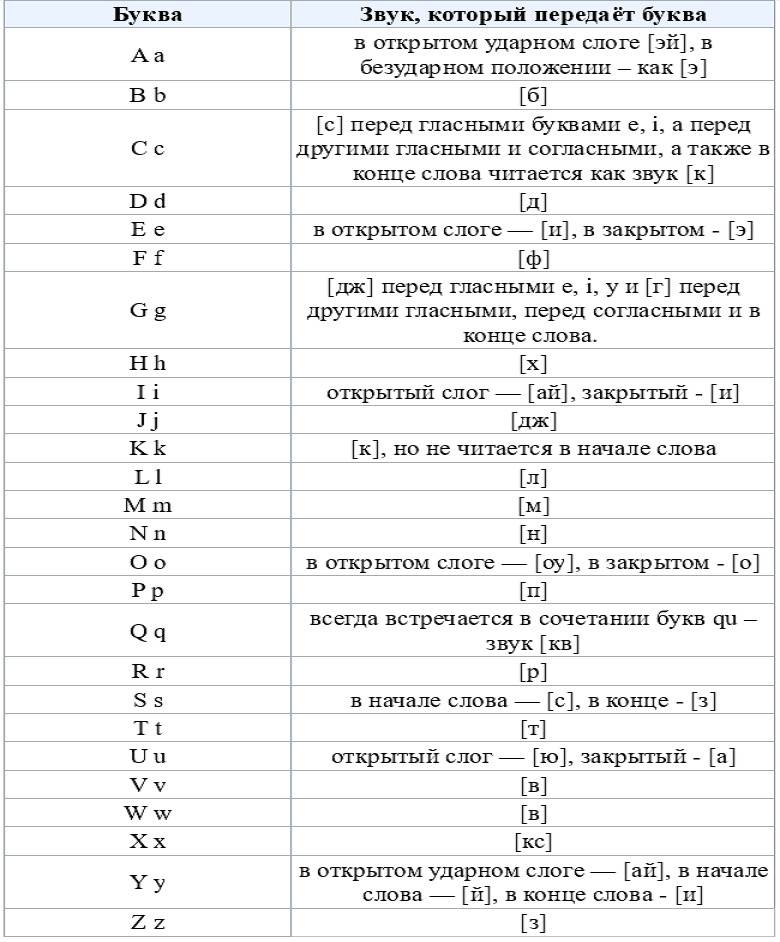 Как читаются английские слова по русски по фото