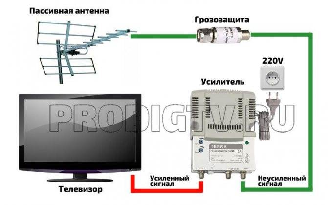 Усилитель телевизионного сигнала для антенны цифрового телевидения и аналогового тв для телевизора: выбор, модели, изготовление своими руками