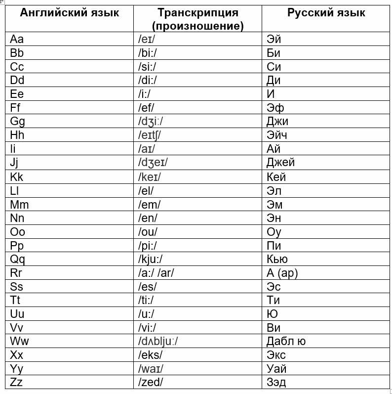 Английский алфавит с транскрипцией и русским произношением - английский просто!