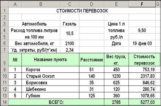 Создайте эт доставка груза по образцу и вычислить стоимость доставки и всего