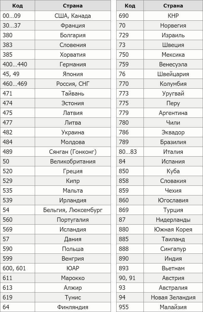 Как определяется страна-производитель по штрих-коду :: businessman.ru