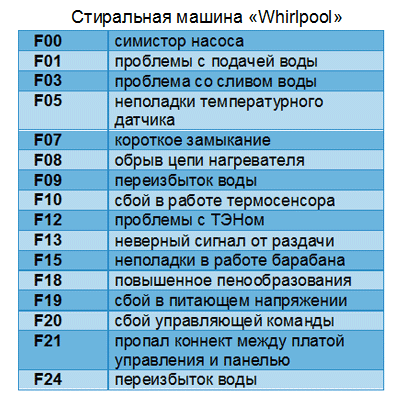 Коды ошибок стиральных машин атлант: расшифровка ошибок f13, f3, f9, f5