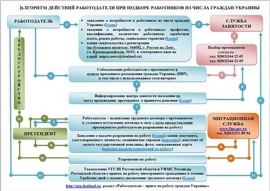 Прием на работу гражданина украины в 2021 году: пошаговая инструкция